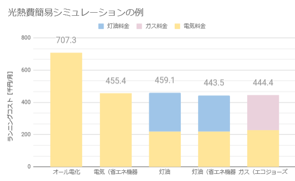 最新の光熱費シミュレーション