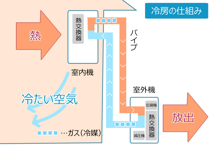 冷房の仕組み