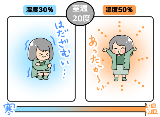 湿度で体感温度が変わる