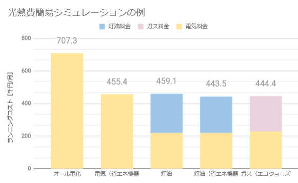 光熱費簡易シュミュレーション例