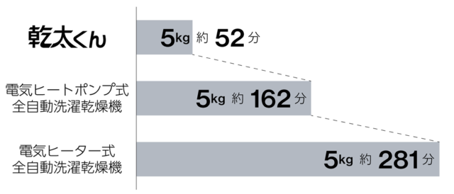 リンナイガス乾燥機乾太くんの乾燥時間